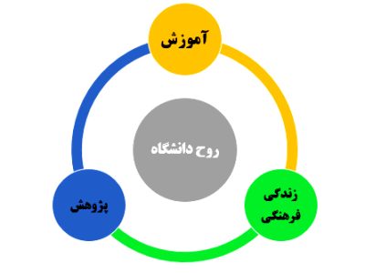 دانشگاه و شهر چه نسبتی باهم دارند؟