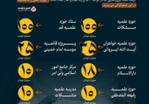 کمک ۱۰۰ میلیاردی وزارت نفت دولت رئیسی به مدرسه علمیه غلامرضا قاسمیان/ ۲۵ میلیارد کمک به پروژه قائمیه موسسه مصباح یزدی