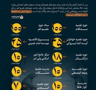 کمک ۱۰۰ میلیاردی وزارت نفت دولت رئیسی به مدرسه علمیه غلامرضا قاسمیان/ ۲۵ میلیارد کمک به پروژه قائمیه موسسه مصباح یزدی