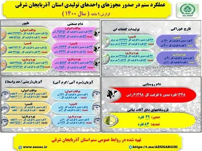 تشریح اقدامات سازمان نظام مهندسی کشاورزی و منابع طبیعی استان آذربایجان شرقی درسالجاری