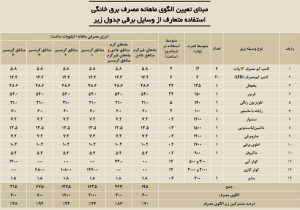 الگوی مصرف در تبریز و بیشتر مناطق کشور ۲۰۰ کیلووات ساعت در ماه است/ تعرفهی برق ۷۰ درصد مشترکان برق تبریز تغییری نکرده است