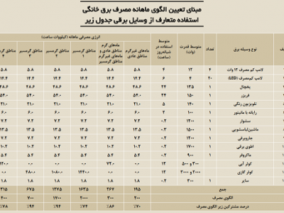 الگوی مصرف در تبریز و بیشتر مناطق کشور ۲۰۰ کیلووات ساعت در ماه است/ تعرفهی برق ۷۰ درصد مشترکان برق تبریز تغییری نکرده است
