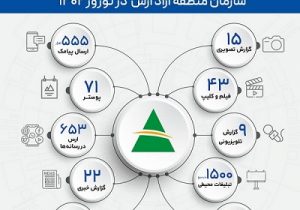 عملکرد روابط عمومی و اموربین الملل سازمان منطقه ازاد ارس در نوروز ۱۴۰۲