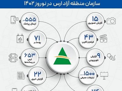 عملکرد روابط عمومی و اموربین الملل سازمان منطقه ازاد ارس در نوروز ۱۴۰۲