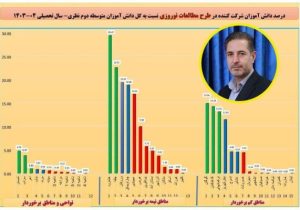 کسب رتبه اول ارزیابی عملکرد طرح مطالعات نوروزی آموزش و پرورش هشترود