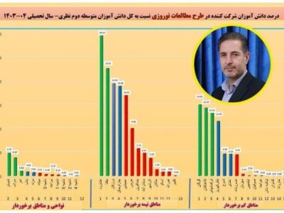 کسب رتبه اول ارزیابی عملکرد طرح مطالعات نوروزی آموزش و پرورش هشترود