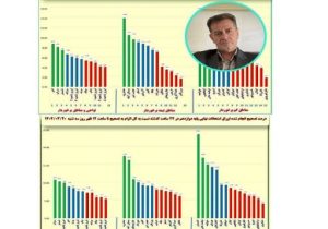 کسب رتبه اول تصحیح اوراق امتحانات خرداد ماه توسط آموزش و پرورش هشترود