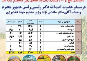 افتتاح و بهره برداری از ۳۱ پروژه بخش کشاورزی آذربایجان شرقی به ارزش ۳هزار میلیاردریال