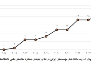 دانشگاه تبریز در بین دانشگاه‌های برتر نظام رتبه‌بندی تایوان قرار گرفت
